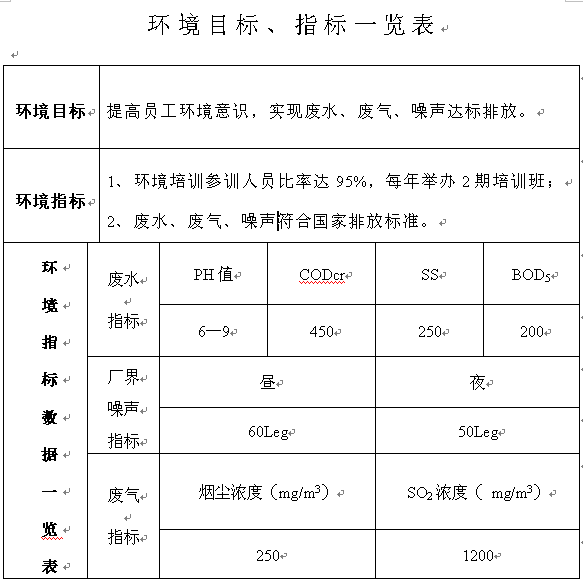 环境目标、指标一览表